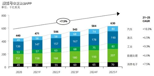 集微咨詢 汽車電子爆發(fā),接力智能手機(jī)助力半導(dǎo)體芯片增長