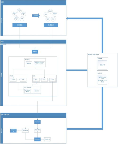 互聯(lián)網(wǎng)產(chǎn)品生命周期與精細(xì)化運營 從模型到實踐